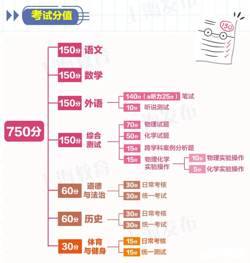 2026年上海中考招生政策发布,有哪些变化? 第1张
