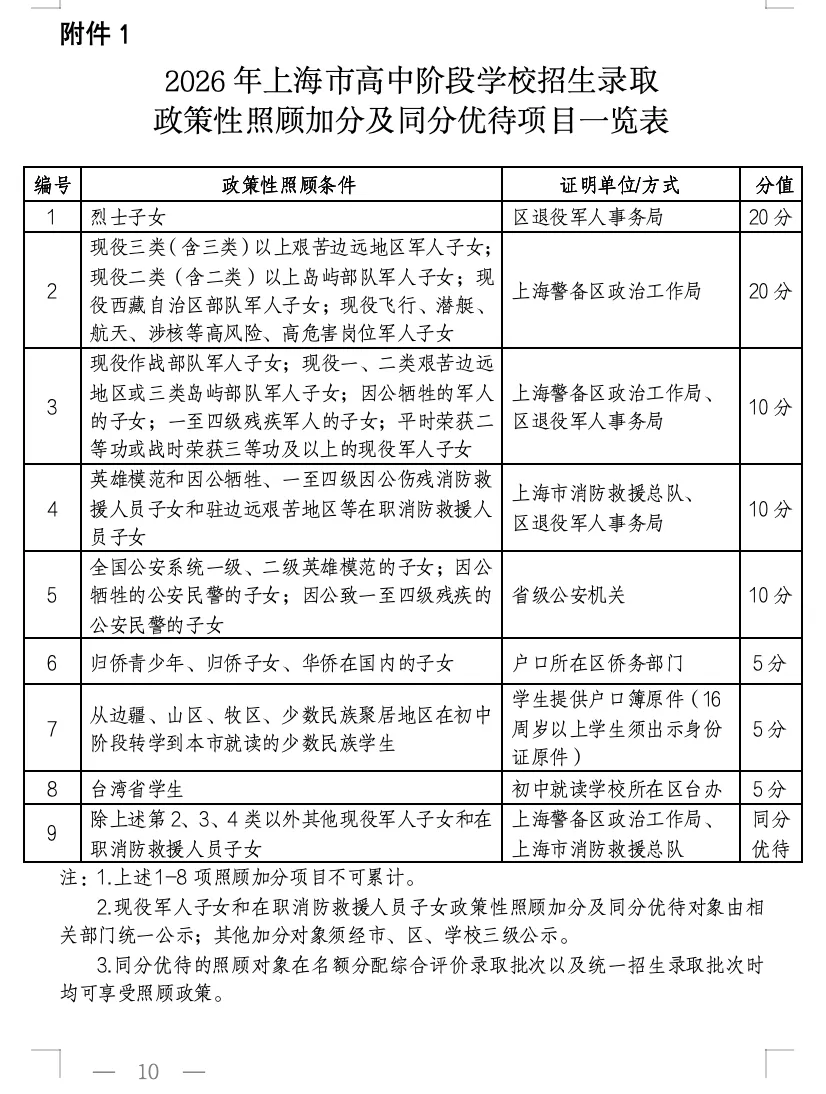2026年上海中考招生政策发布,有哪些变化? 第11张