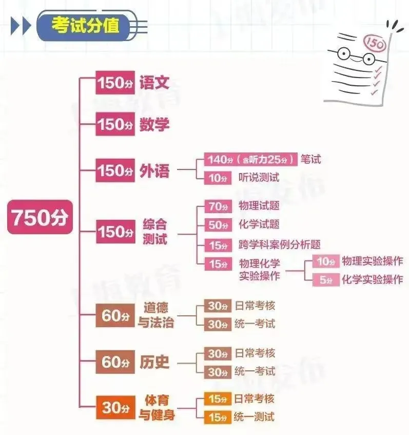 明确了!2026上海中考时间在这4天!各批次录取顺位有讲究?能填几个志愿?(附13个热点问答) 第9张