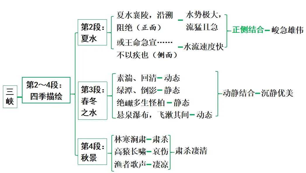 【2026中考】中考22篇文言文复习专项(原文+译文+思维图+考点梳理)【八年级上】 第2张
