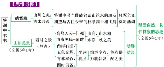 【2026中考】中考22篇文言文复习专项(原文+译文+思维图+考点梳理)【八年级上】 第3张