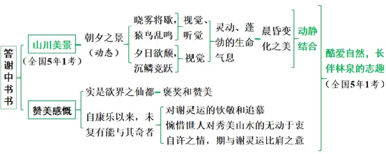【2026中考】中考22篇文言文复习专项(原文+译文+思维图+考点梳理)【八年级上】 第4张