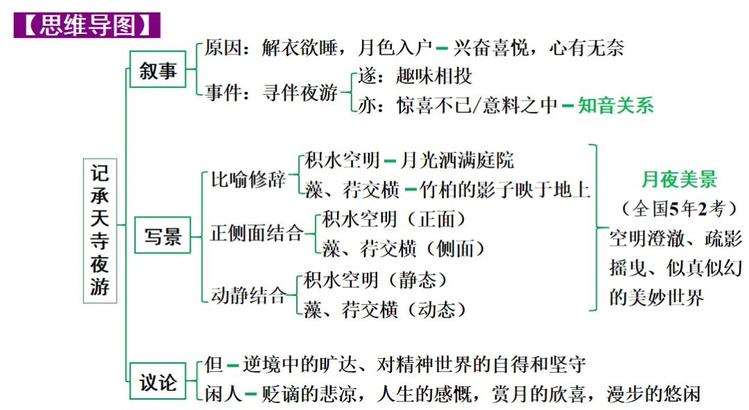 【2026中考】中考22篇文言文复习专项(原文+译文+思维图+考点梳理)【八年级上】 第5张