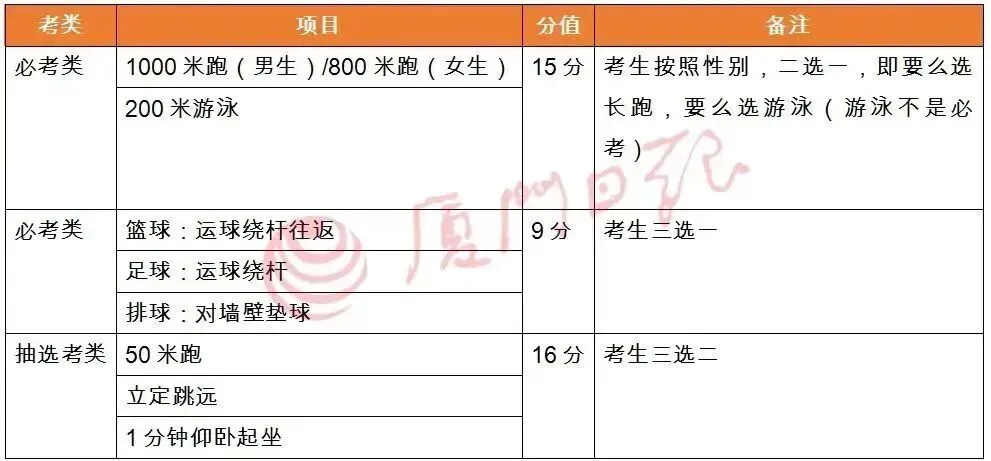2026厦门中考新政重磅发布:扩招、体育改革、政策调整,考生必看! 第5张