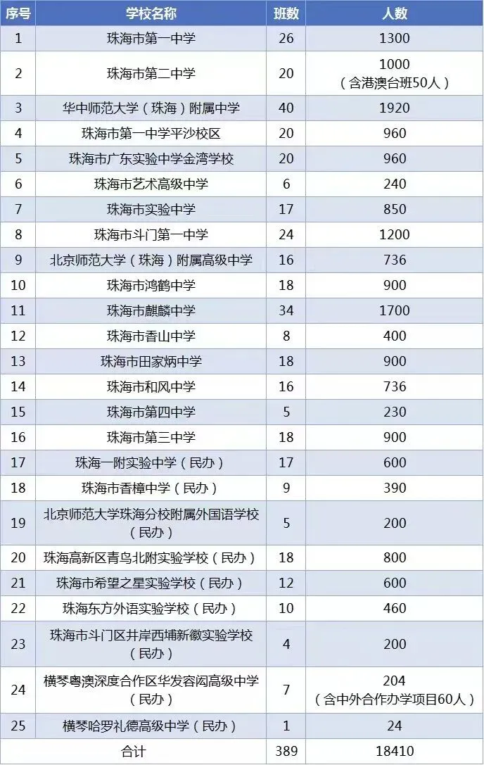 2025珠海中考招生计划、分数线,2026变化及推测 第2张