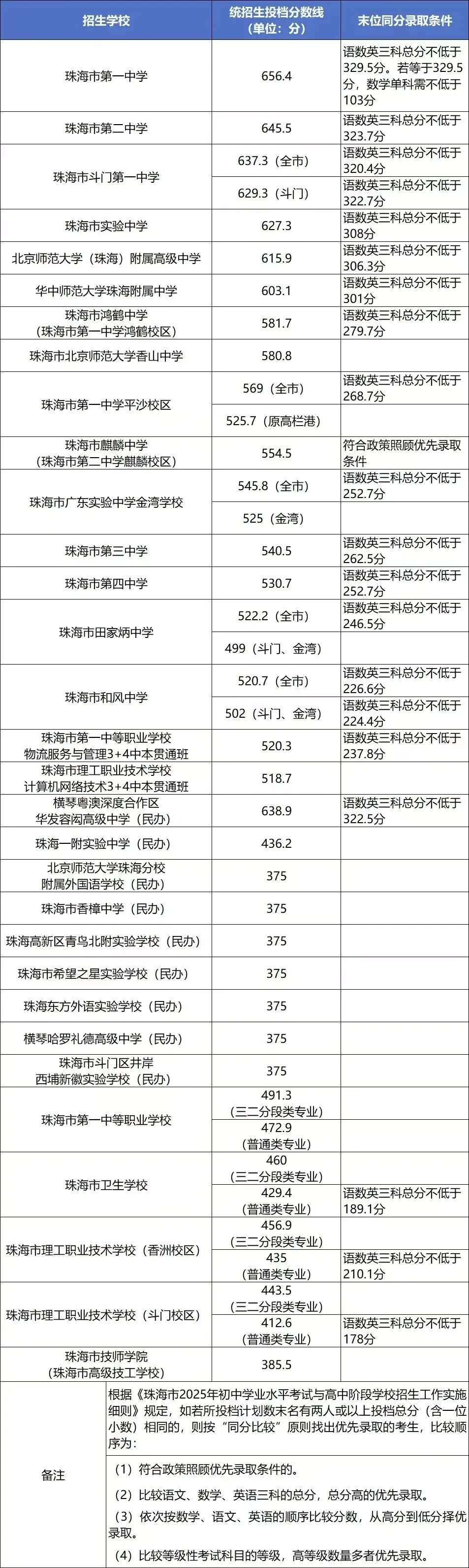 2025珠海中考招生计划、分数线,2026变化及推测 第3张