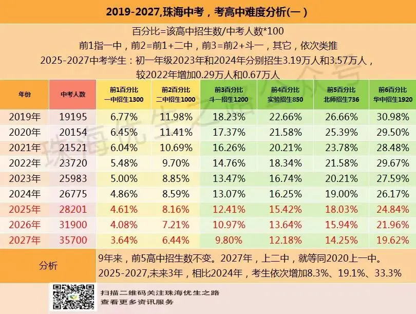 2025珠海中考招生计划、分数线,2026变化及推测 第5张