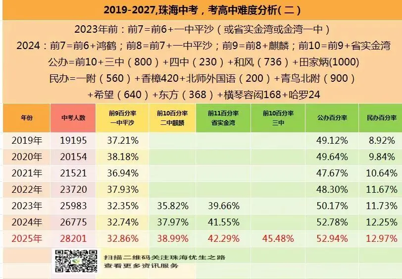 2025珠海中考招生计划、分数线,2026变化及推测 第6张