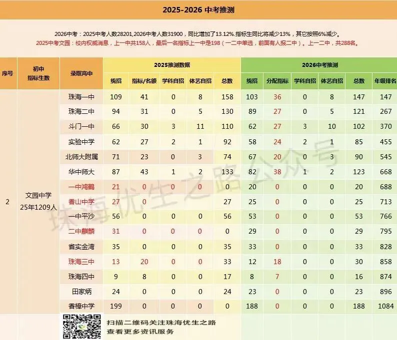 2025珠海中考招生计划、分数线,2026变化及推测 第7张