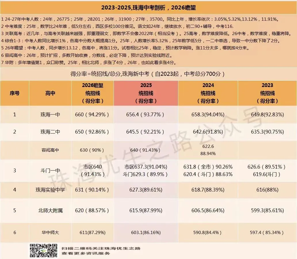 2025珠海中考招生计划、分数线,2026变化及推测 第8张