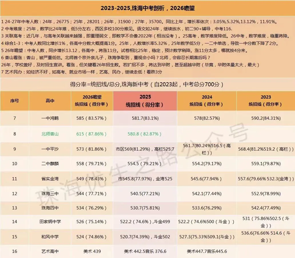 2025珠海中考招生计划、分数线,2026变化及推测 第9张