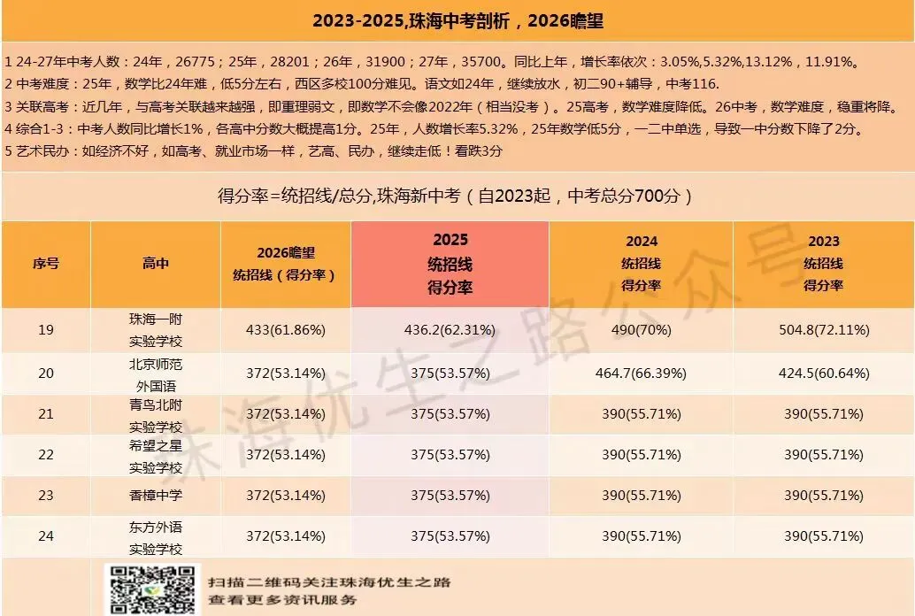 2025珠海中考招生计划、分数线,2026变化及推测 第10张