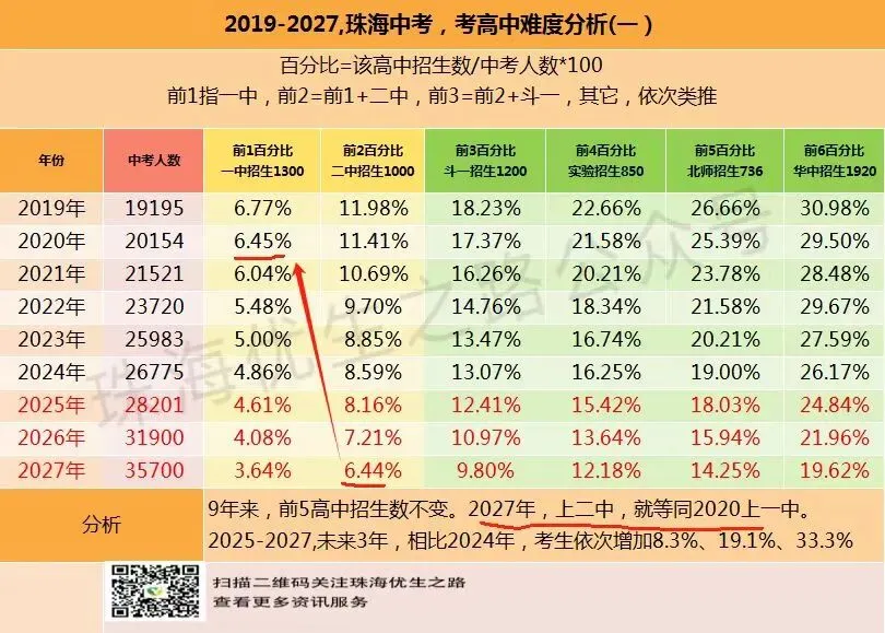2025珠海中考招生计划、分数线,2026变化及推测 第11张
