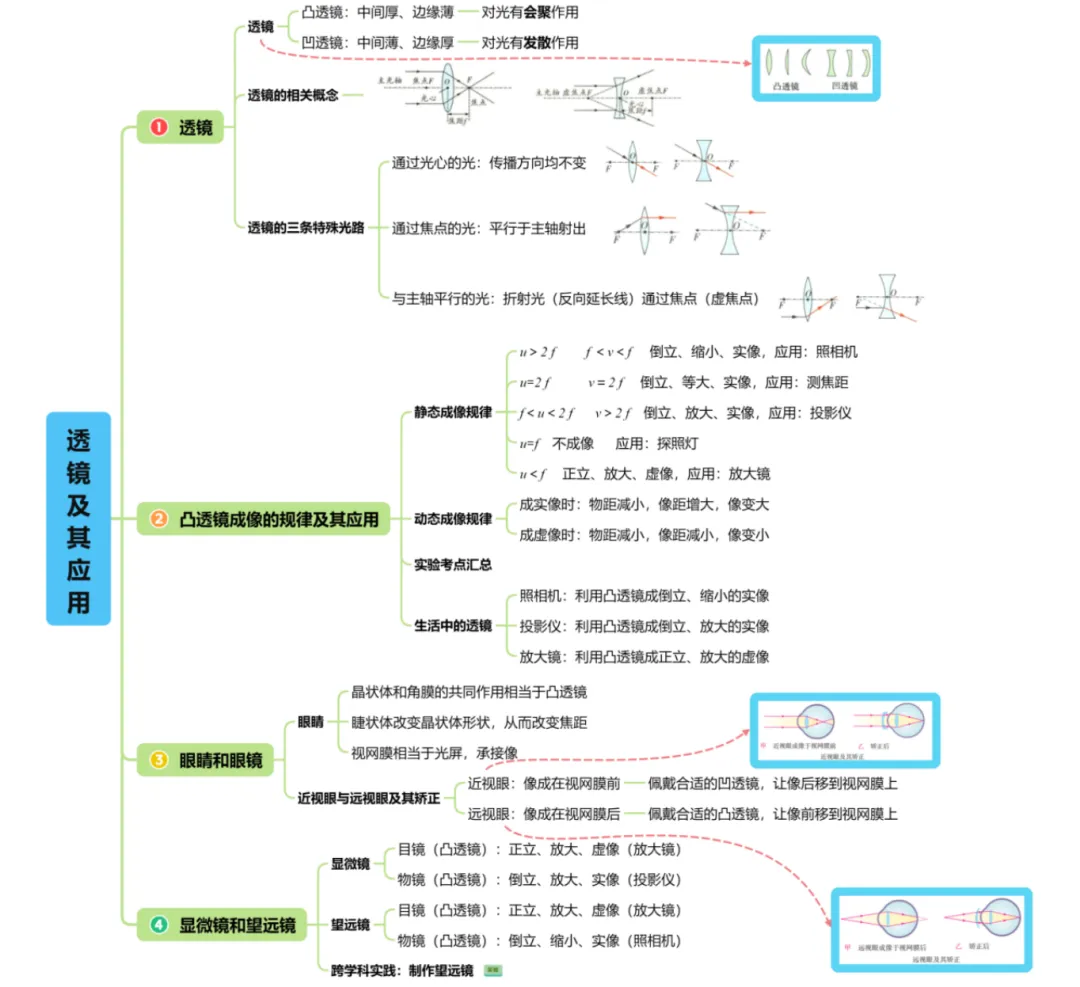 2026年中考物理知识清单|透镜及其应用-第3张图片-四季读书网