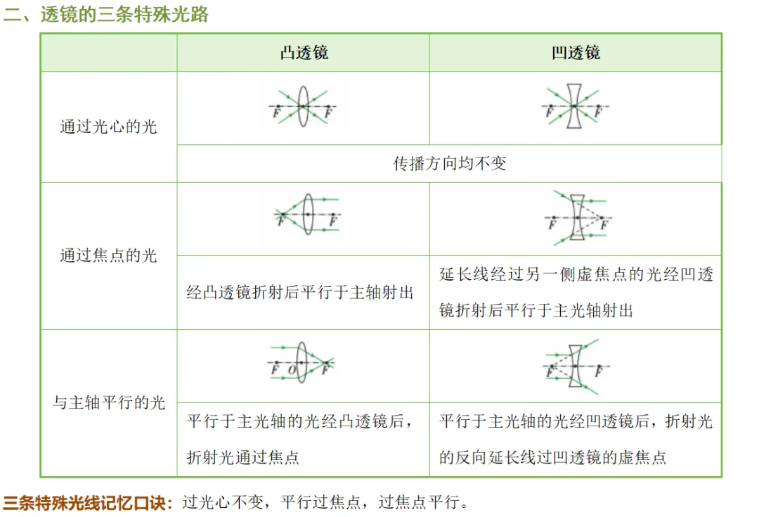 2026年中考物理知识清单|透镜及其应用-第7张图片-四季读书网