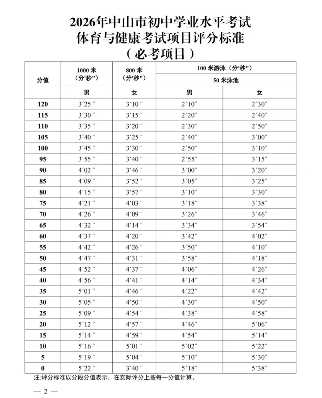2026年中山中考体育考试时间出炉!速看考试项目和评分标准!-第12张图片-四季读书网
