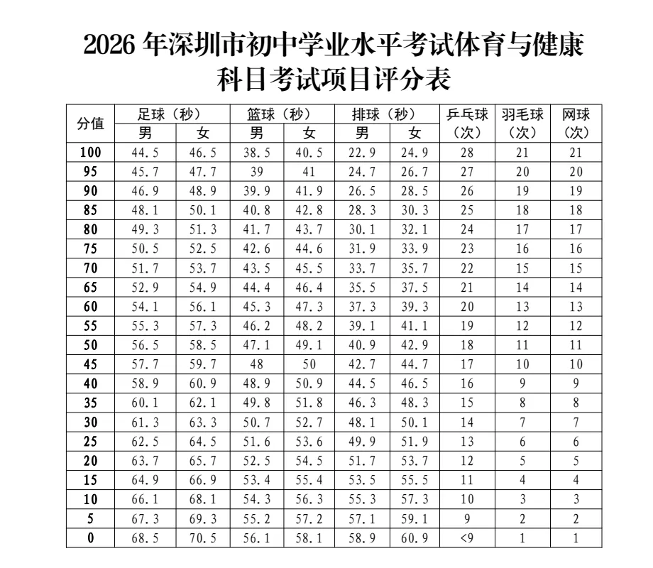 2026年深圳中考体育四月中下旬开考,附球类满分示范视频-第4张图片-四季读书网 2026年深圳中考体育四月中下旬开考,附球类满分示范视频-第4张图片-四季读书网