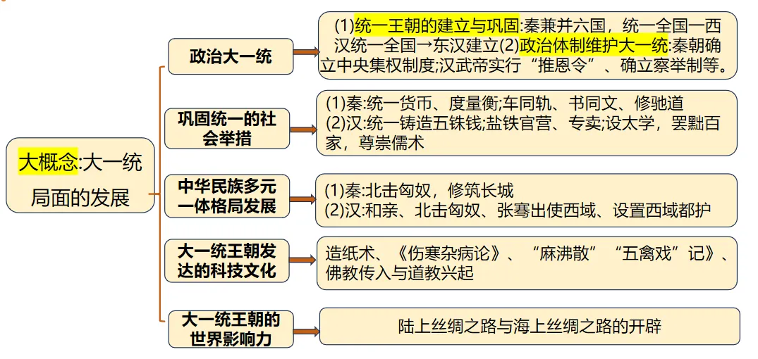 2026中考历史一轮复习课件(电子版可下载)-第10张图片-四季读书网 2026中考历史一轮复习课件(电子版可下载)-第10张图片-四季读书网
