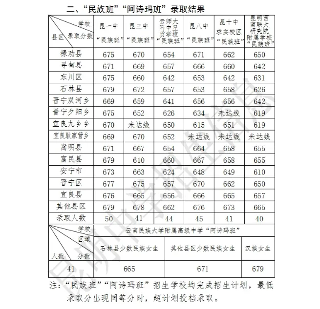 中考丨2025 年昆明市普通高中录取公告(提前批次录取学校)-第2张图片-四季读书网