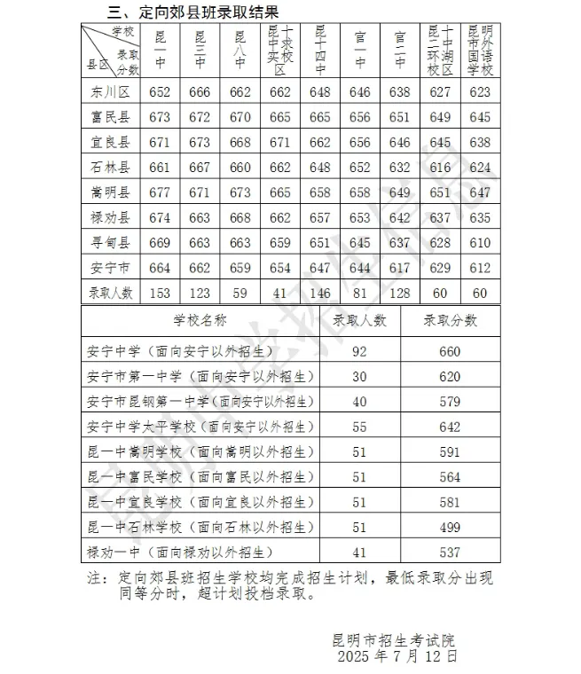 中考丨2025 年昆明市普通高中录取公告(提前批次录取学校)-第3张图片-四季读书网