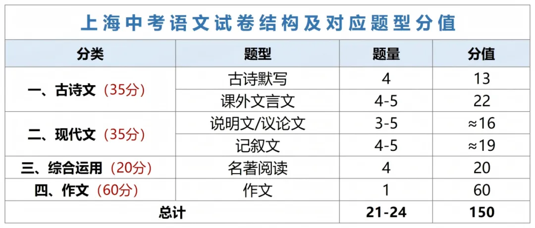 免费!线上公开课 | 2026上海中考语文考点精讲(现代文+文言文)-第2张图片-四季读书网 免费!线上公开课 | 2026上海中考语文考点精讲(现代文+文言文)-第2张图片-四季读书网