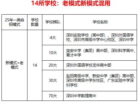 深圳中考一类自招最“全”解析!-第3张图片-四季读书网