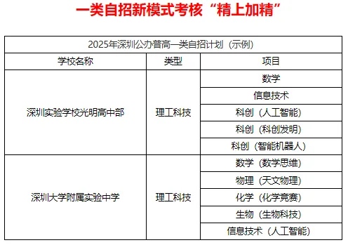 深圳中考一类自招最“全”解析!-第4张图片-四季读书网