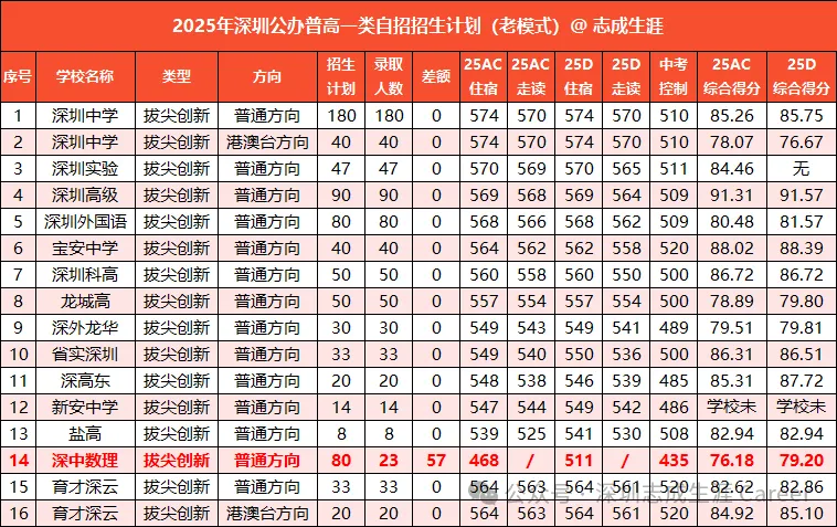 深圳中考一类自招最“全”解析!-第10张图片-四季读书网