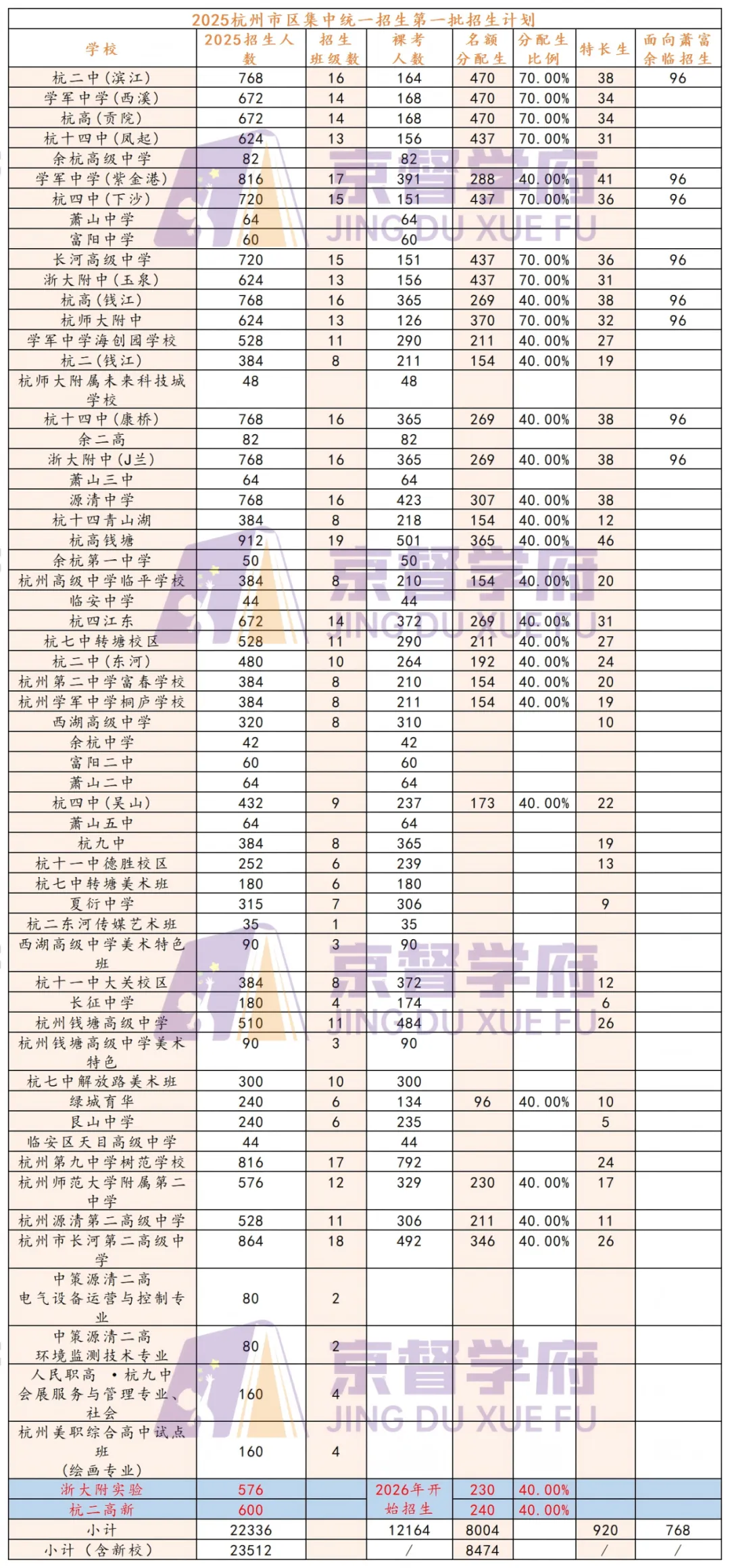 杭州主城区中考数据汇总!! 第2张