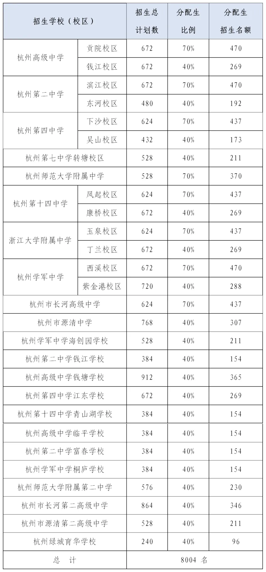 杭州主城区中考数据汇总!! 第13张