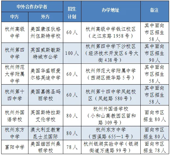 杭州主城区中考数据汇总!! 第14张