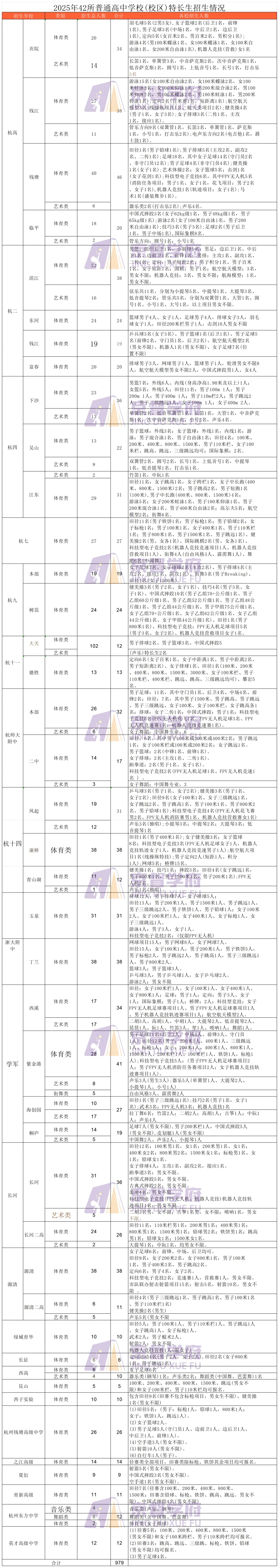 杭州主城区中考数据汇总!! 第16张