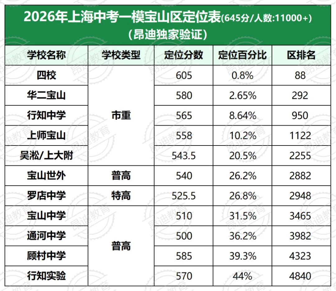 藏在郊区的升学王者!宝山中考各分数段择校,看这篇就够了! 第2张