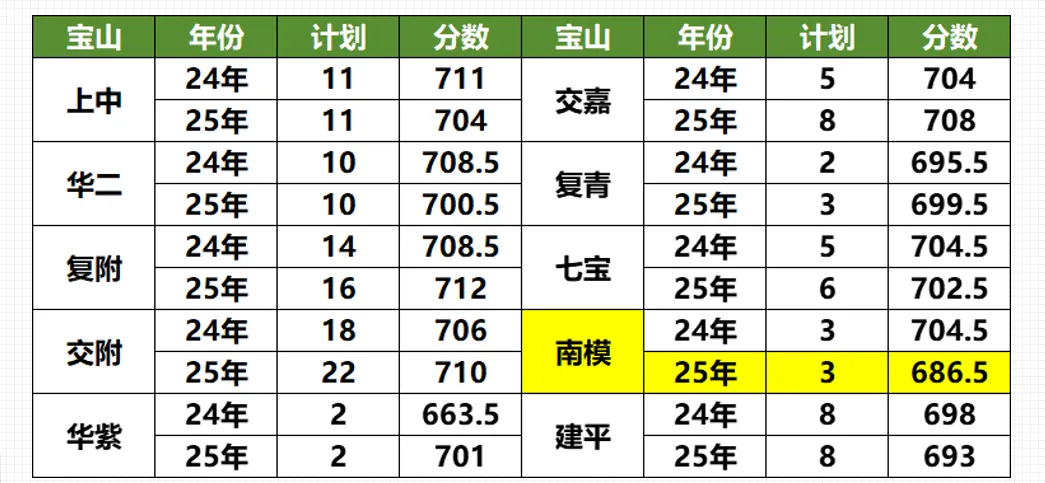 藏在郊区的升学王者!宝山中考各分数段择校,看这篇就够了! 第4张