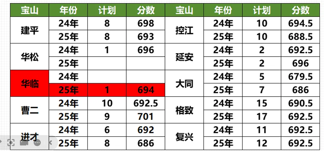 藏在郊区的升学王者!宝山中考各分数段择校,看这篇就够了! 第5张