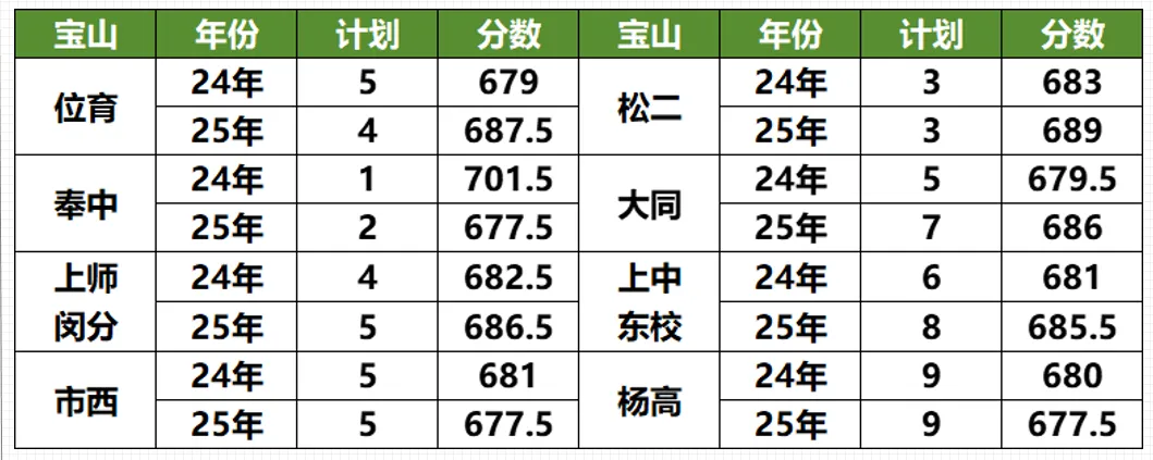 藏在郊区的升学王者!宝山中考各分数段择校,看这篇就够了! 第6张