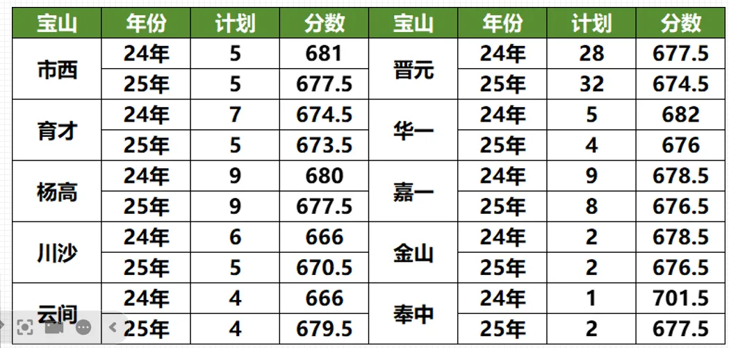 藏在郊区的升学王者!宝山中考各分数段择校,看这篇就够了! 第7张