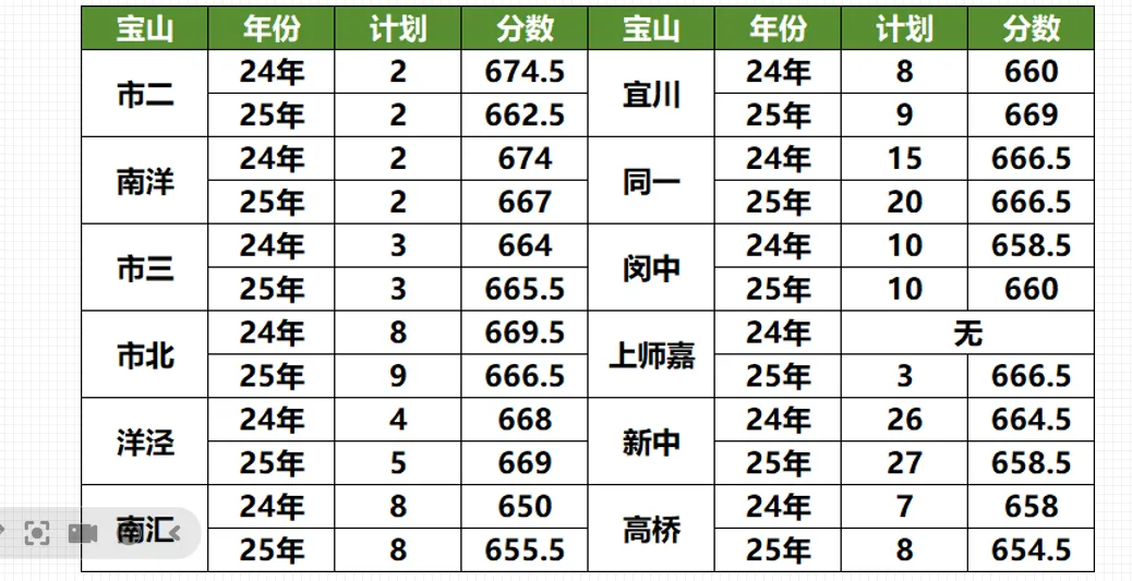 藏在郊区的升学王者!宝山中考各分数段择校,看这篇就够了! 第8张