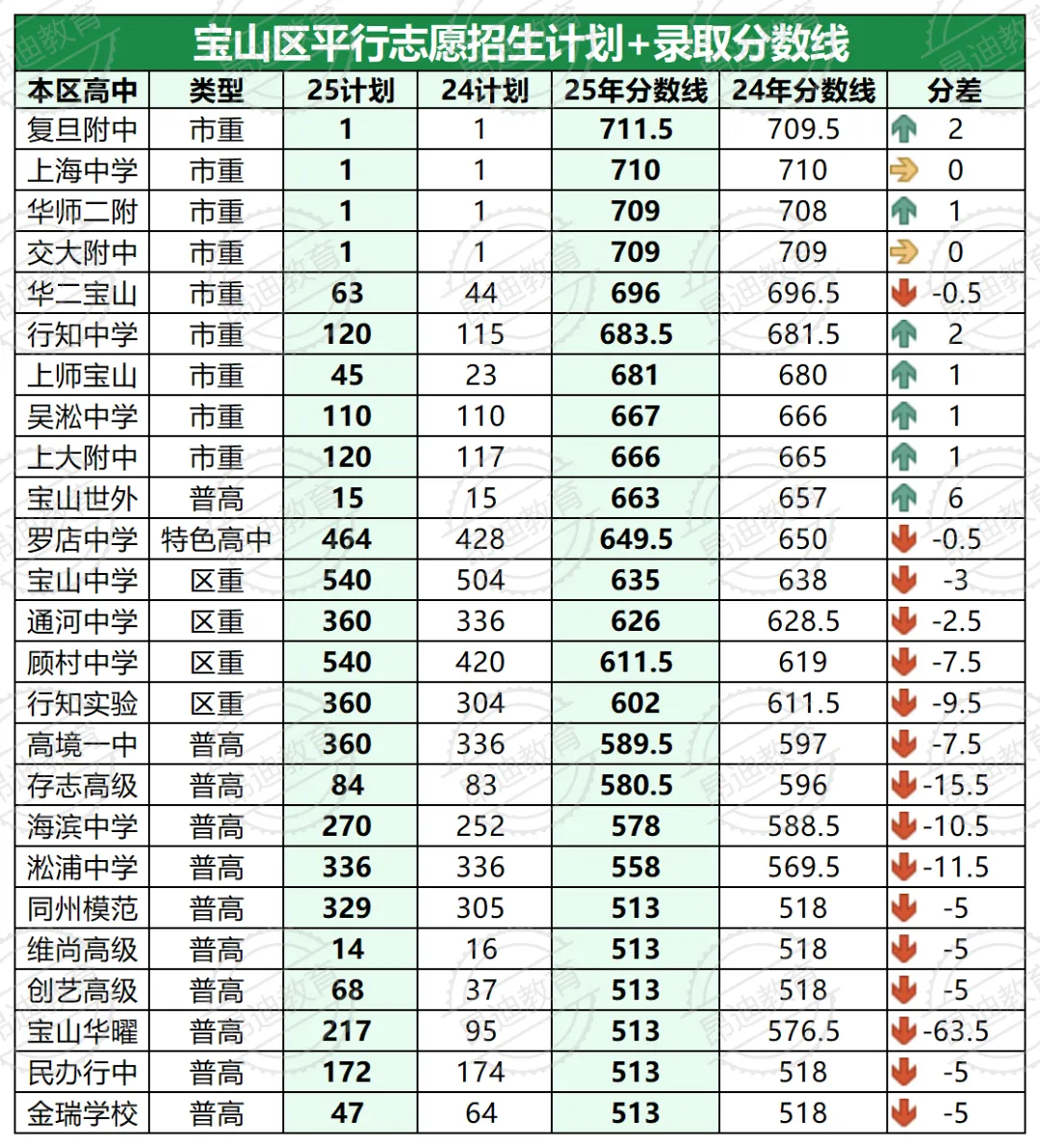 藏在郊区的升学王者!宝山中考各分数段择校,看这篇就够了! 第9张