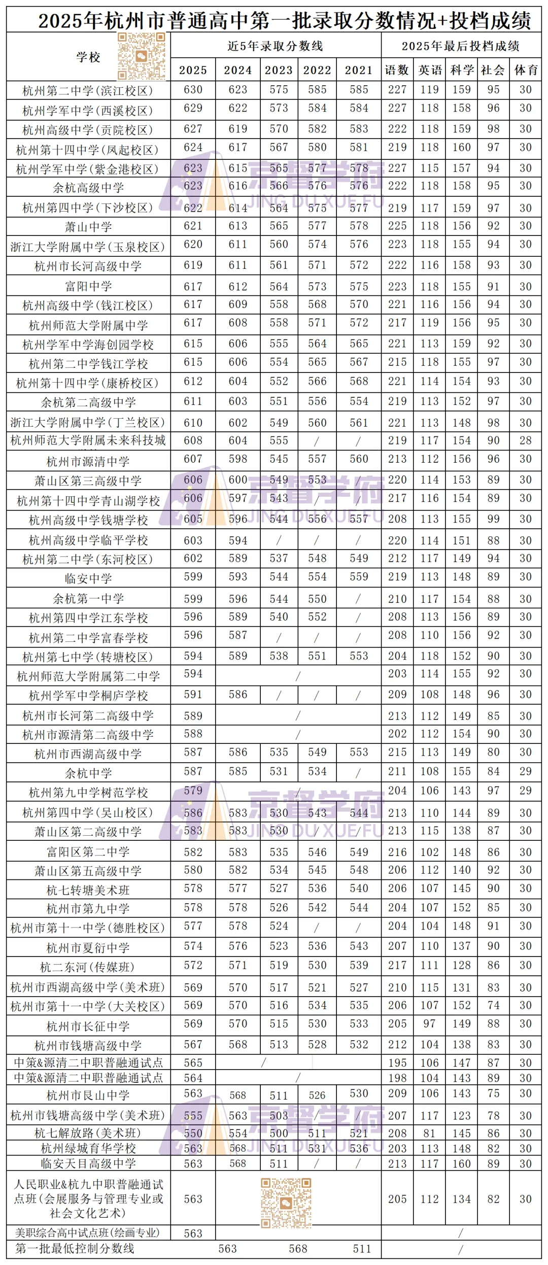 杭州主城区中考数据汇总!! 第18张