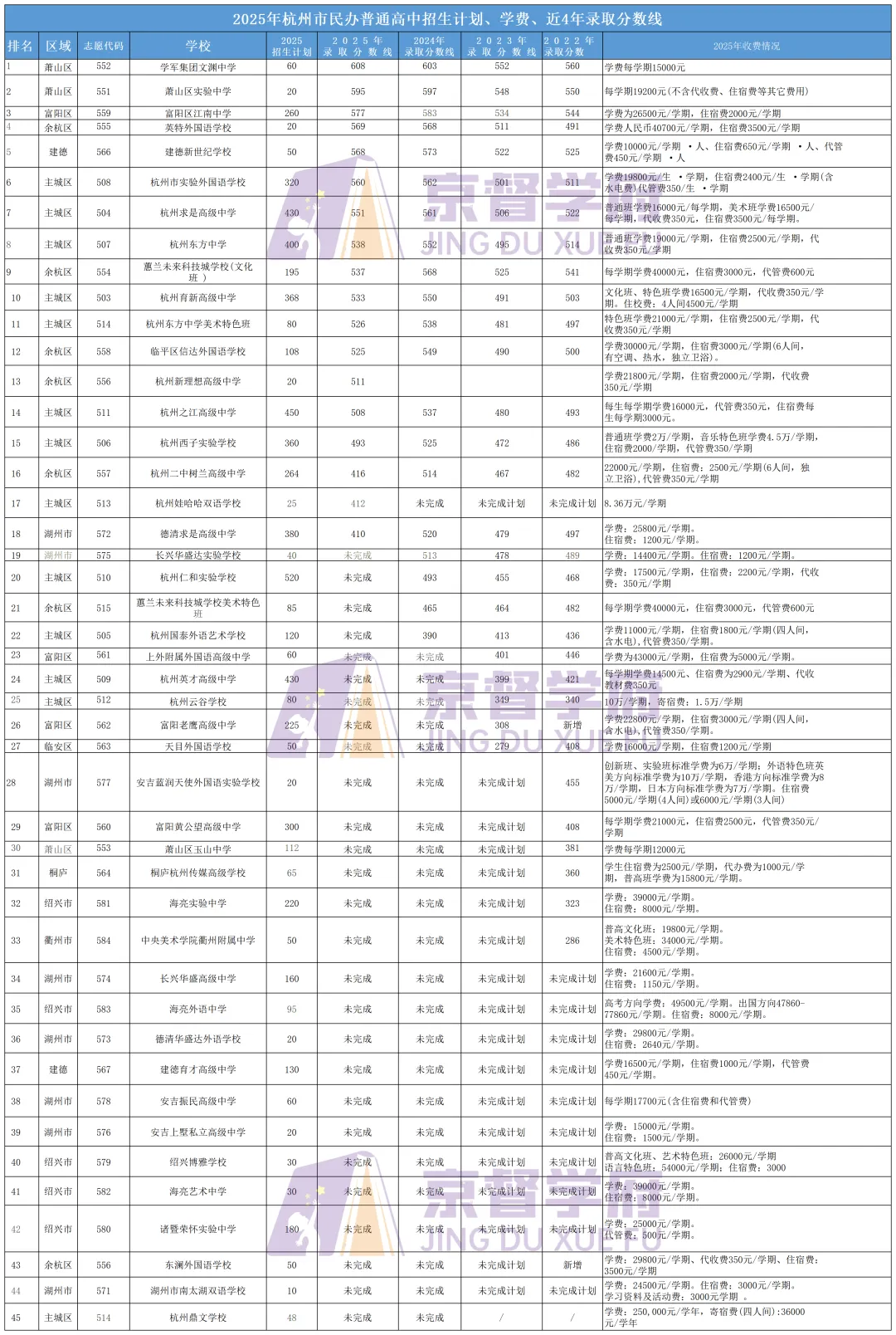 杭州主城区中考数据汇总!! 第19张