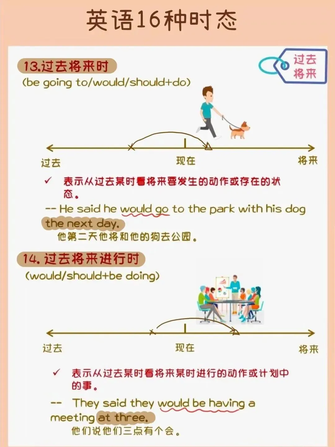 中考英语 | 初中英语16时态手绘思维导图,超实用! 第9张