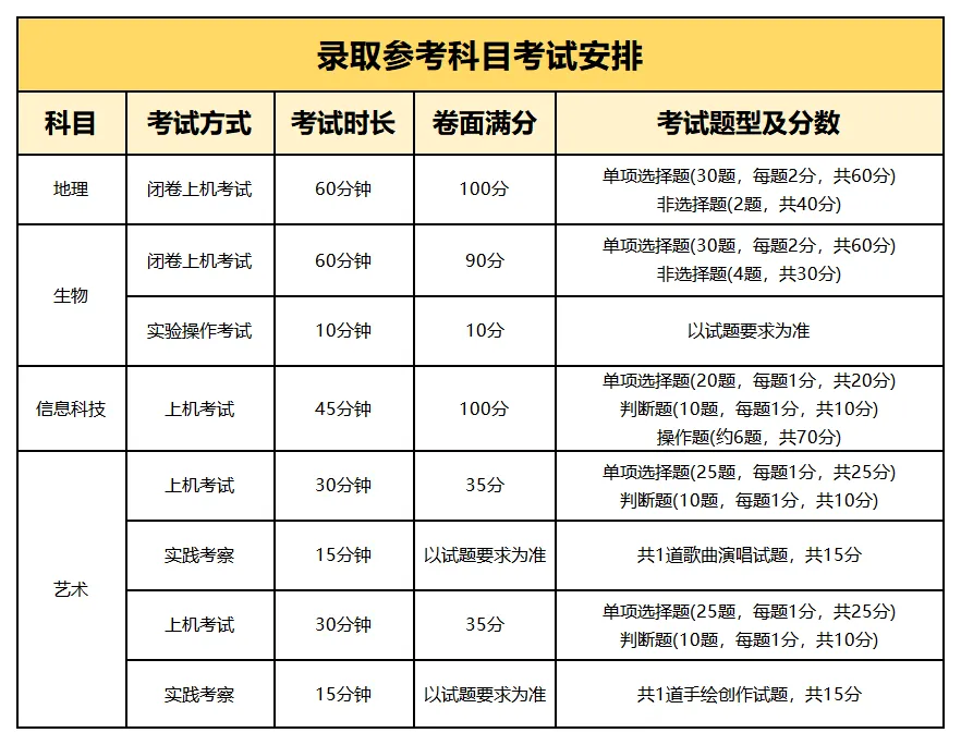 3.27开考!广州中考艺术机考怎么考?知识点题库可下载! 第2张