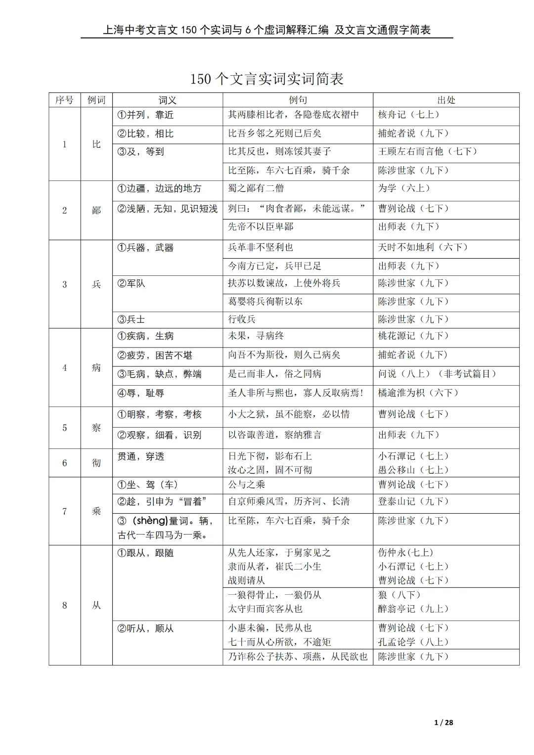 资料领取 | 《上海中考必备150个文言实词/虚词/通假字详解汇编》 第8张