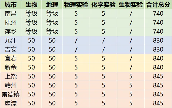 江西一地中考变化!地理生物改等级制,不再计入总分! 第4张