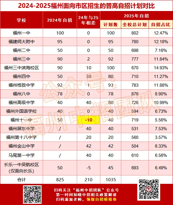 中考不用填志愿,还能直接进入重点班!福州自招应该怎么报? 第12张
