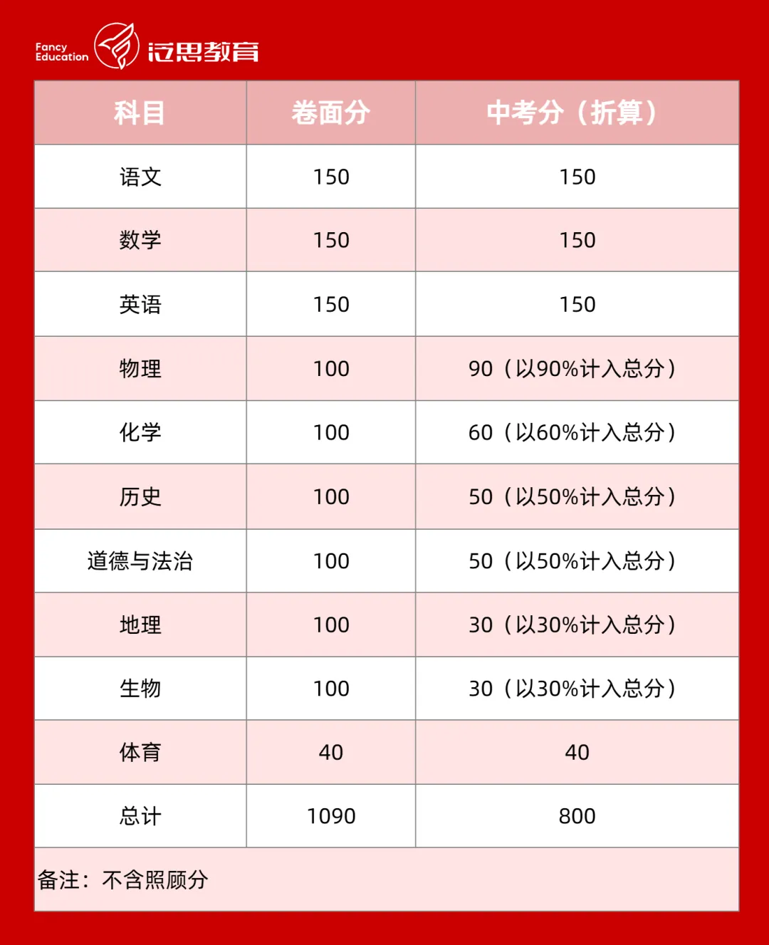 厦门中考信息汇总:时间、体育、分数、等级全收录!另有近十年真题免费领取 第7张