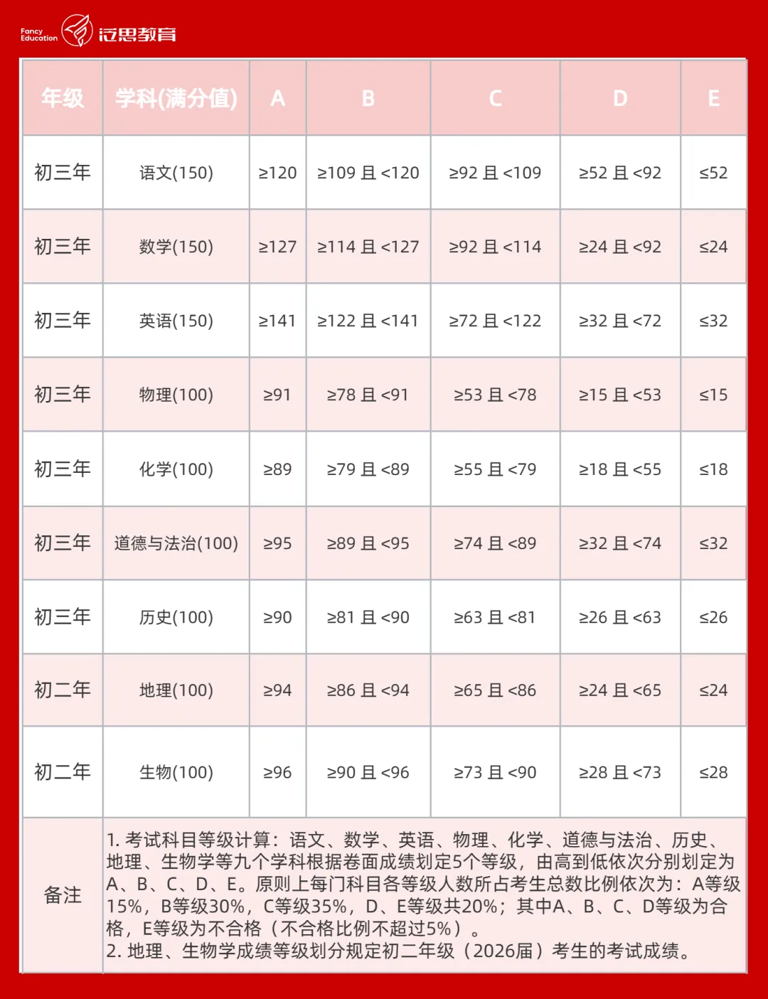 厦门中考信息汇总:时间、体育、分数、等级全收录!另有近十年真题免费领取 第8张