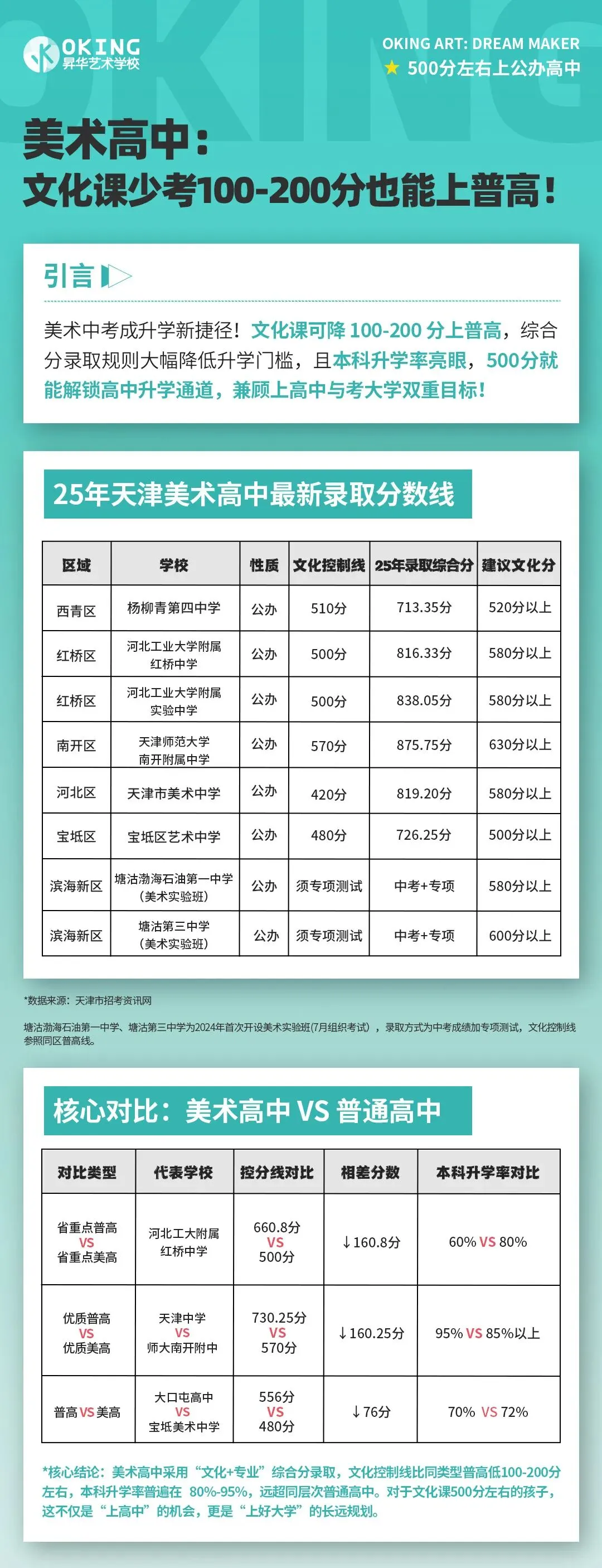 最后20天!2026年天津美术中考终极攻略:文化课500分左右也能上高中! 第4张