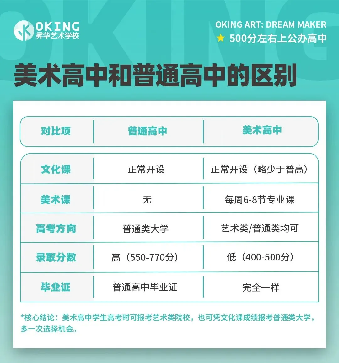 最后20天!2026年天津美术中考终极攻略:文化课500分左右也能上高中! 第7张